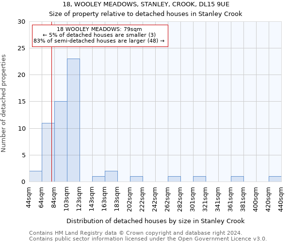 18, WOOLEY MEADOWS, STANLEY, CROOK, DL15 9UE: Size of property relative to detached houses in Stanley Crook