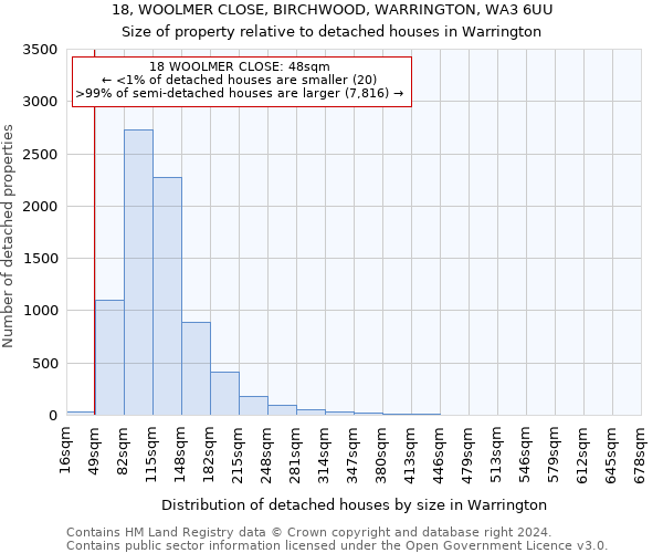 18, WOOLMER CLOSE, BIRCHWOOD, WARRINGTON, WA3 6UU: Size of property relative to detached houses in Warrington