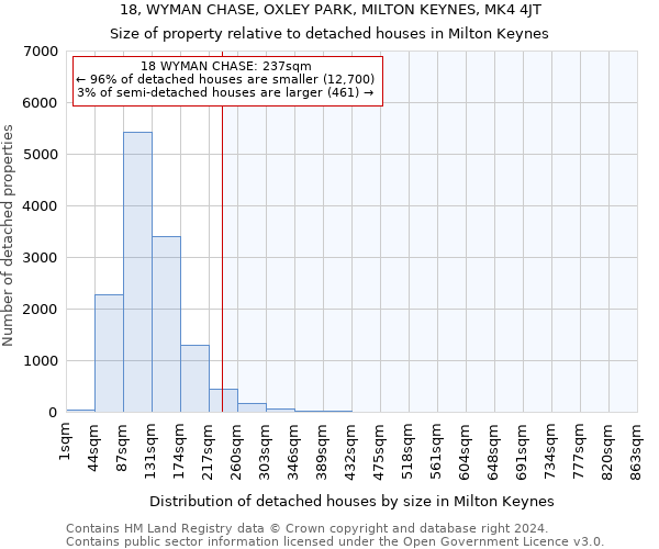 18, WYMAN CHASE, OXLEY PARK, MILTON KEYNES, MK4 4JT: Size of property relative to detached houses in Milton Keynes