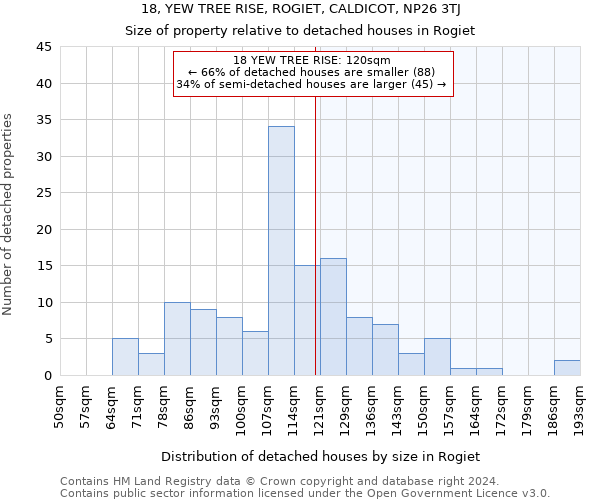 18, YEW TREE RISE, ROGIET, CALDICOT, NP26 3TJ: Size of property relative to detached houses in Rogiet