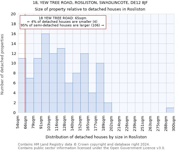 18, YEW TREE ROAD, ROSLISTON, SWADLINCOTE, DE12 8JF: Size of property relative to detached houses in Rosliston