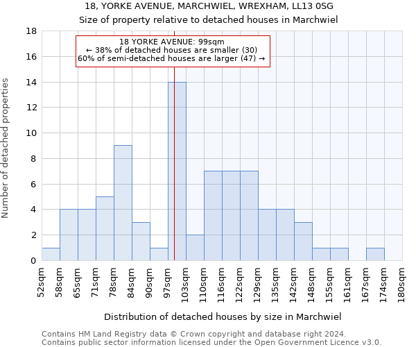 18, YORKE AVENUE, MARCHWIEL, WREXHAM, LL13 0SG: Size of property relative to detached houses in Marchwiel