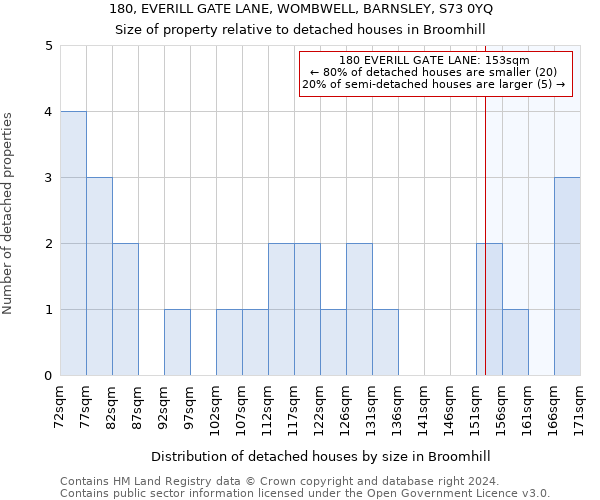 180, EVERILL GATE LANE, WOMBWELL, BARNSLEY, S73 0YQ: Size of property relative to detached houses in Broomhill