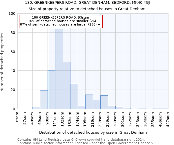 180, GREENKEEPERS ROAD, GREAT DENHAM, BEDFORD, MK40 4GJ: Size of property relative to detached houses in Great Denham