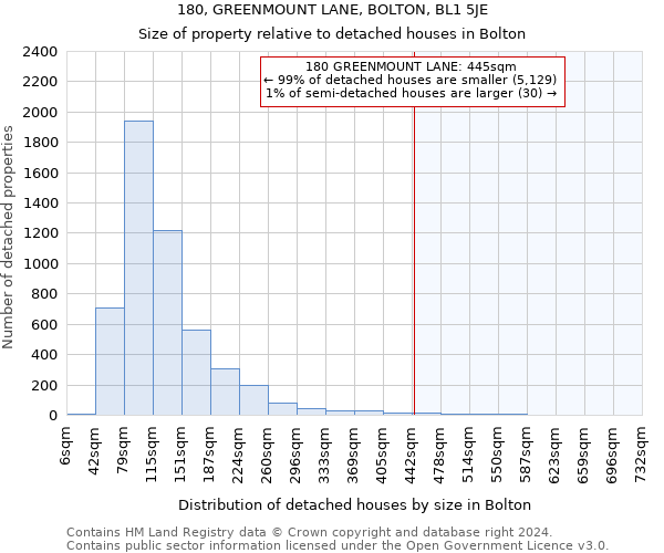 180, GREENMOUNT LANE, BOLTON, BL1 5JE: Size of property relative to detached houses in Bolton