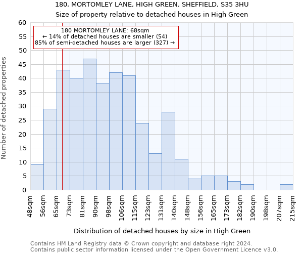 180, MORTOMLEY LANE, HIGH GREEN, SHEFFIELD, S35 3HU: Size of property relative to detached houses in High Green