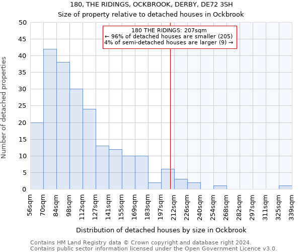 180, THE RIDINGS, OCKBROOK, DERBY, DE72 3SH: Size of property relative to detached houses in Ockbrook