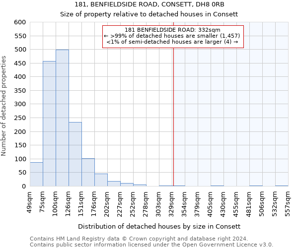 181, BENFIELDSIDE ROAD, CONSETT, DH8 0RB: Size of property relative to detached houses in Consett