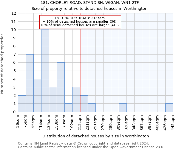 181, CHORLEY ROAD, STANDISH, WIGAN, WN1 2TF: Size of property relative to detached houses in Worthington