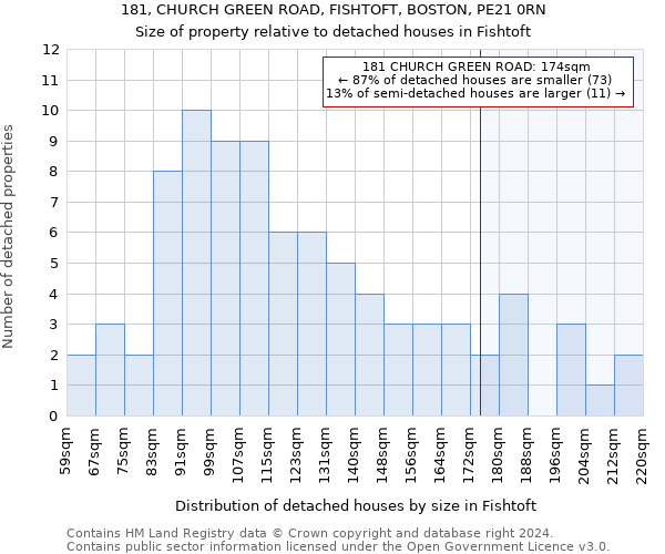 181, CHURCH GREEN ROAD, FISHTOFT, BOSTON, PE21 0RN: Size of property relative to detached houses in Fishtoft