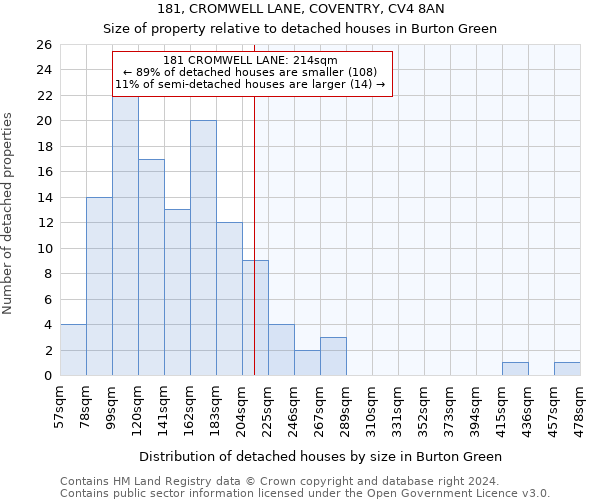 181, CROMWELL LANE, COVENTRY, CV4 8AN: Size of property relative to detached houses in Burton Green