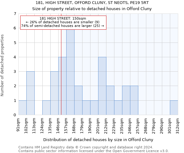 181, HIGH STREET, OFFORD CLUNY, ST NEOTS, PE19 5RT: Size of property relative to detached houses in Offord Cluny