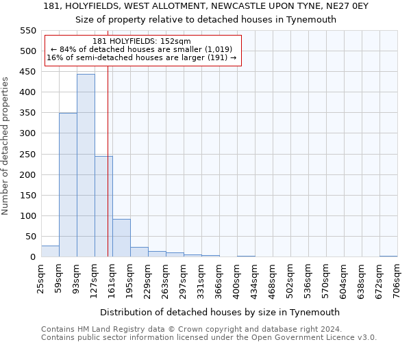 181, HOLYFIELDS, WEST ALLOTMENT, NEWCASTLE UPON TYNE, NE27 0EY: Size of property relative to detached houses in Tynemouth