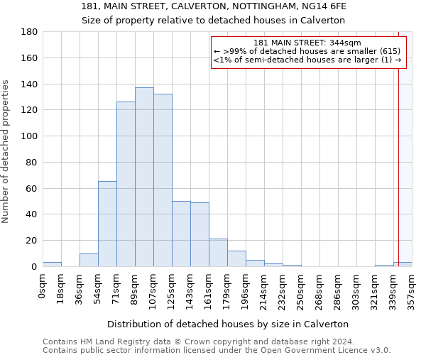 181, MAIN STREET, CALVERTON, NOTTINGHAM, NG14 6FE: Size of property relative to detached houses in Calverton