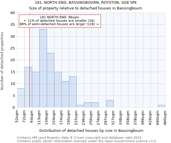 181, NORTH END, BASSINGBOURN, ROYSTON, SG8 5PE: Size of property relative to detached houses in Bassingbourn