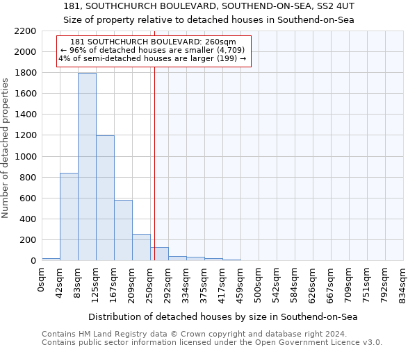 181, SOUTHCHURCH BOULEVARD, SOUTHEND-ON-SEA, SS2 4UT: Size of property relative to detached houses in Southend-on-Sea