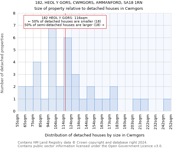 182, HEOL Y GORS, CWMGORS, AMMANFORD, SA18 1RN: Size of property relative to detached houses in Cwmgors