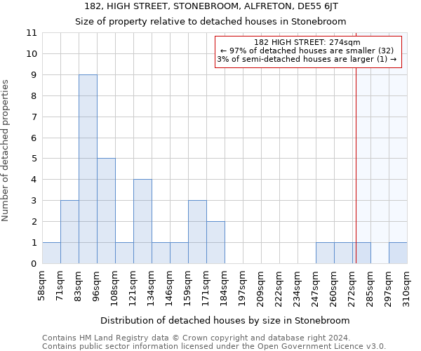 182, HIGH STREET, STONEBROOM, ALFRETON, DE55 6JT: Size of property relative to detached houses in Stonebroom