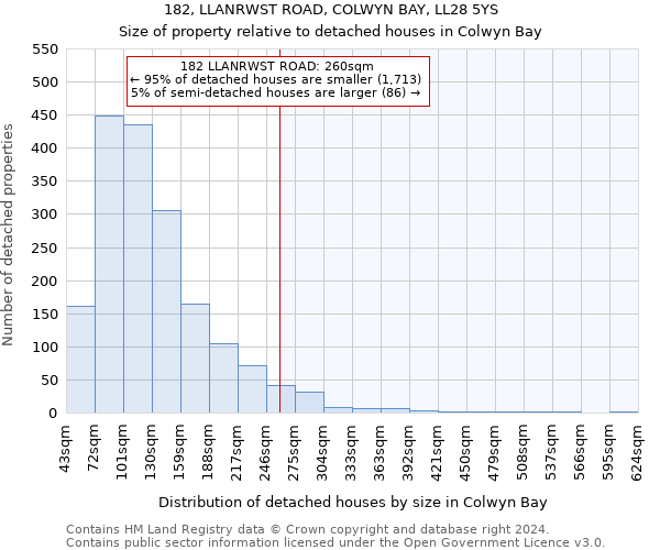 182, LLANRWST ROAD, COLWYN BAY, LL28 5YS: Size of property relative to detached houses in Colwyn Bay