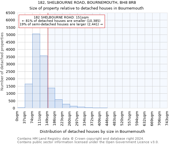 182, SHELBOURNE ROAD, BOURNEMOUTH, BH8 8RB: Size of property relative to detached houses in Bournemouth