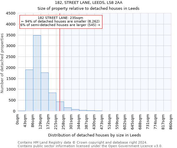 182, STREET LANE, LEEDS, LS8 2AA: Size of property relative to detached houses in Leeds