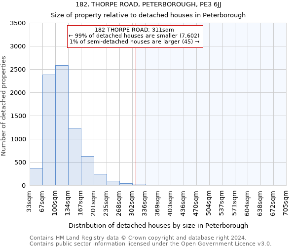 182, THORPE ROAD, PETERBOROUGH, PE3 6JJ: Size of property relative to detached houses in Peterborough