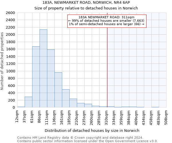 183A, NEWMARKET ROAD, NORWICH, NR4 6AP: Size of property relative to detached houses in Norwich