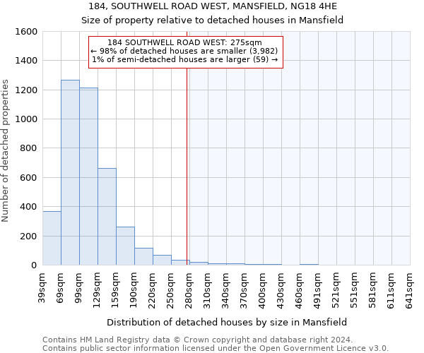 184, SOUTHWELL ROAD WEST, MANSFIELD, NG18 4HE: Size of property relative to detached houses in Mansfield