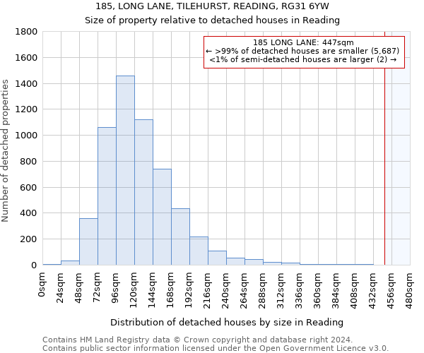 185, LONG LANE, TILEHURST, READING, RG31 6YW: Size of property relative to detached houses in Reading