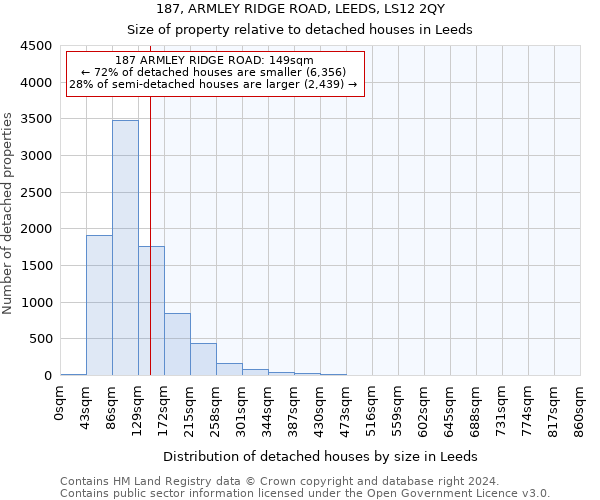 187, ARMLEY RIDGE ROAD, LEEDS, LS12 2QY: Size of property relative to detached houses in Leeds