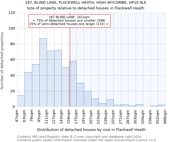 187, BLIND LANE, FLACKWELL HEATH, HIGH WYCOMBE, HP10 9LE: Size of property relative to detached houses in Flackwell Heath