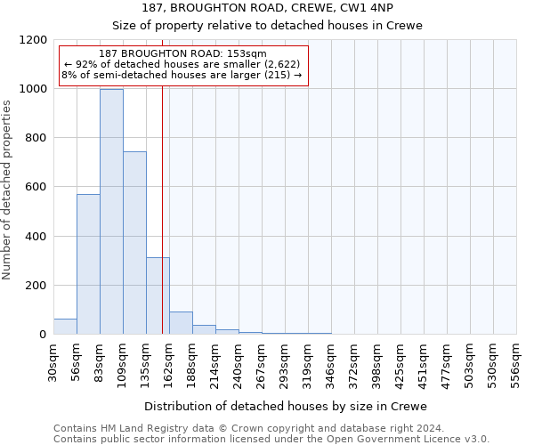 187, BROUGHTON ROAD, CREWE, CW1 4NP: Size of property relative to detached houses in Crewe