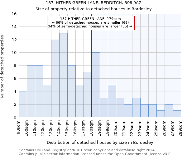 187, HITHER GREEN LANE, REDDITCH, B98 9AZ: Size of property relative to detached houses in Bordesley