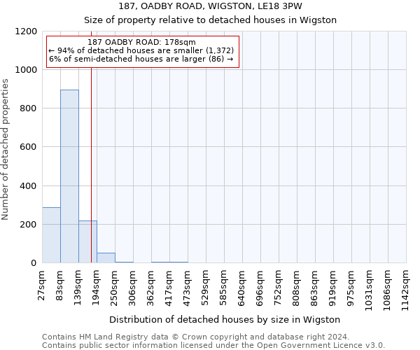 187, OADBY ROAD, WIGSTON, LE18 3PW: Size of property relative to detached houses in Wigston