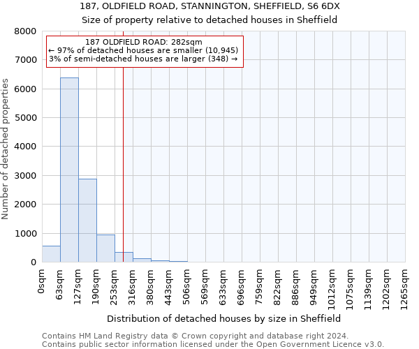 187, OLDFIELD ROAD, STANNINGTON, SHEFFIELD, S6 6DX: Size of property relative to detached houses in Sheffield