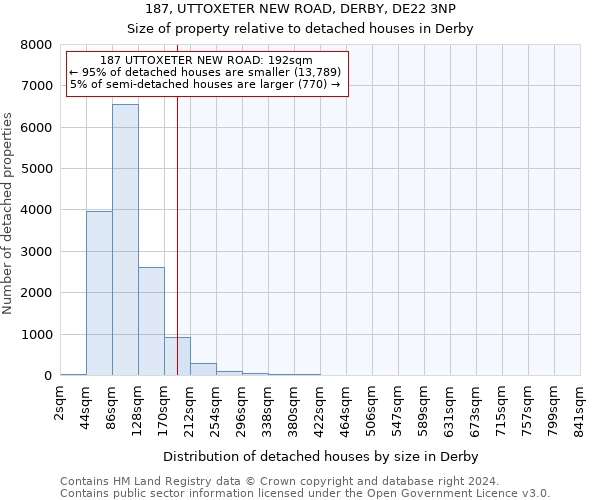 187, UTTOXETER NEW ROAD, DERBY, DE22 3NP: Size of property relative to detached houses in Derby