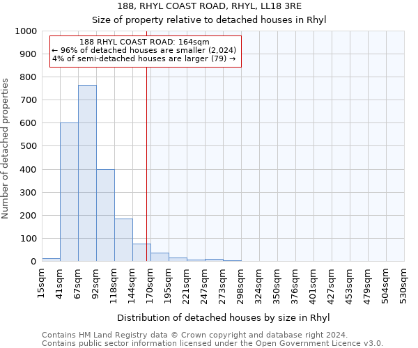 188, RHYL COAST ROAD, RHYL, LL18 3RE: Size of property relative to detached houses in Rhyl