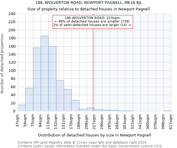 188, WOLVERTON ROAD, NEWPORT PAGNELL, MK16 8JL: Size of property relative to detached houses in Newport Pagnell