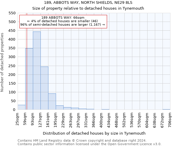 189, ABBOTS WAY, NORTH SHIELDS, NE29 8LS: Size of property relative to detached houses in Tynemouth