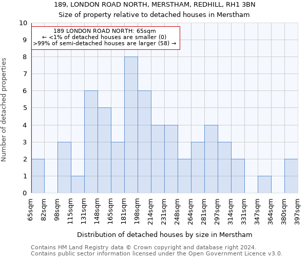 189, LONDON ROAD NORTH, MERSTHAM, REDHILL, RH1 3BN: Size of property relative to detached houses in Merstham