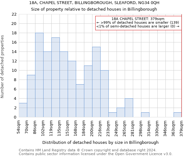 18A, CHAPEL STREET, BILLINGBOROUGH, SLEAFORD, NG34 0QH: Size of property relative to detached houses in Billingborough