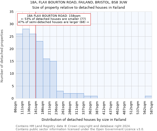 18A, FLAX BOURTON ROAD, FAILAND, BRISTOL, BS8 3UW: Size of property relative to detached houses in Failand