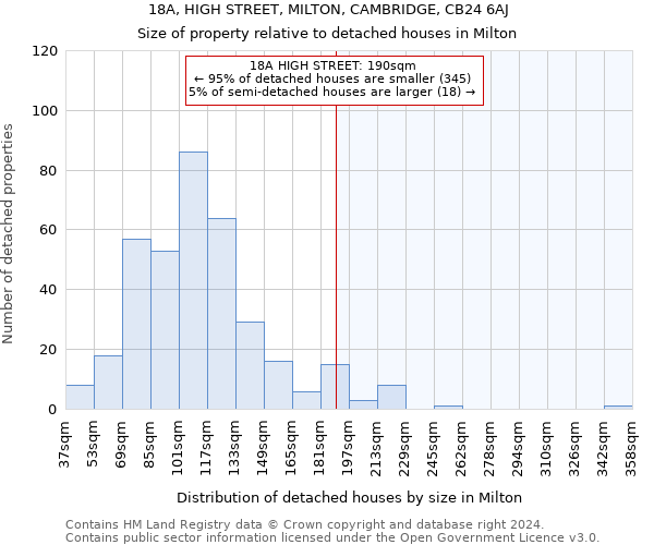 18A, HIGH STREET, MILTON, CAMBRIDGE, CB24 6AJ: Size of property relative to detached houses in Milton