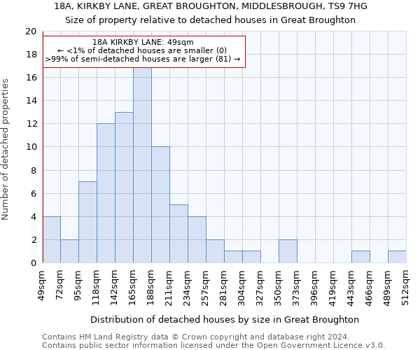 18A, KIRKBY LANE, GREAT BROUGHTON, MIDDLESBROUGH, TS9 7HG: Size of property relative to detached houses in Great Broughton