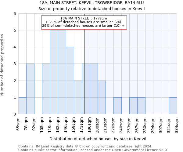 18A, MAIN STREET, KEEVIL, TROWBRIDGE, BA14 6LU: Size of property relative to detached houses in Keevil