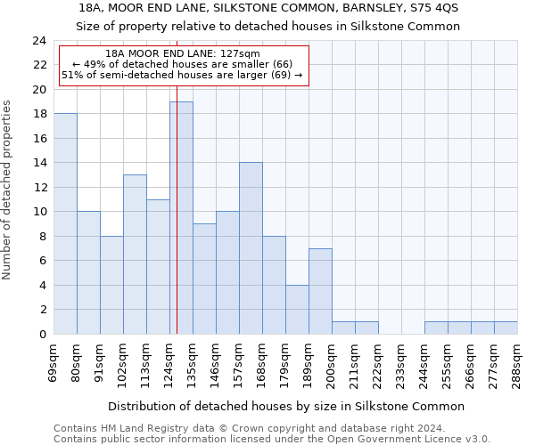 18A, MOOR END LANE, SILKSTONE COMMON, BARNSLEY, S75 4QS: Size of property relative to detached houses in Silkstone Common