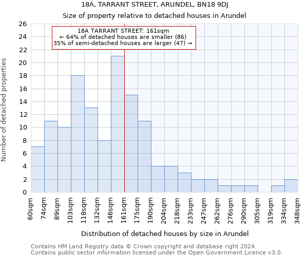 18A, TARRANT STREET, ARUNDEL, BN18 9DJ: Size of property relative to detached houses in Arundel