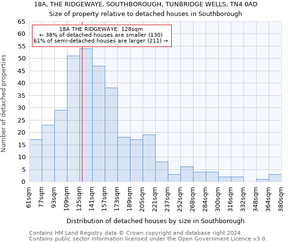 18A, THE RIDGEWAYE, SOUTHBOROUGH, TUNBRIDGE WELLS, TN4 0AD: Size of property relative to detached houses in Southborough