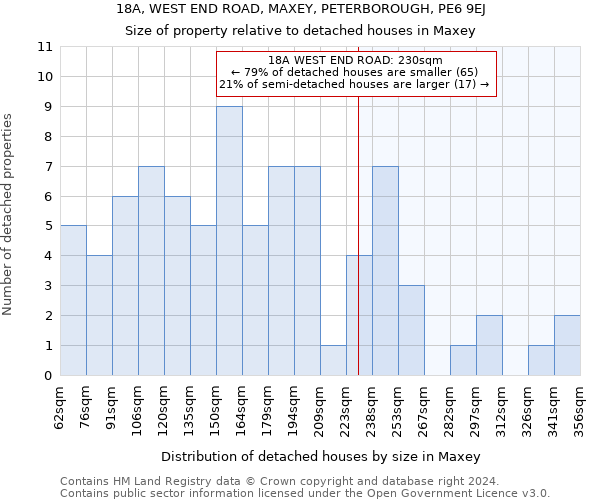 18A, WEST END ROAD, MAXEY, PETERBOROUGH, PE6 9EJ: Size of property relative to detached houses in Maxey