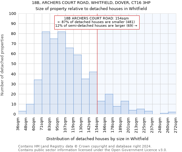 18B, ARCHERS COURT ROAD, WHITFIELD, DOVER, CT16 3HP: Size of property relative to detached houses in Whitfield